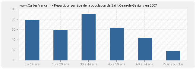 Répartition par âge de la population de Saint-Jean-de-Savigny en 2007