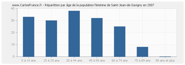 Répartition par âge de la population féminine de Saint-Jean-de-Savigny en 2007