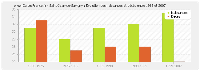 Saint-Jean-de-Savigny : Evolution des naissances et décès entre 1968 et 2007