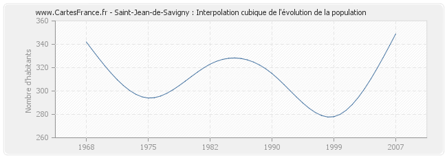 Saint-Jean-de-Savigny : Interpolation cubique de l'évolution de la population