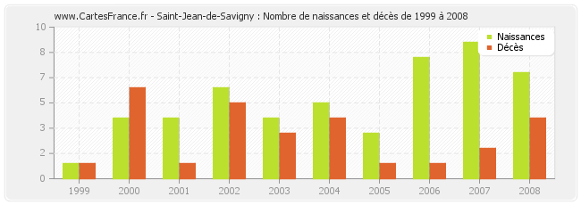 Saint-Jean-de-Savigny : Nombre de naissances et décès de 1999 à 2008