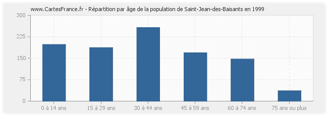 Répartition par âge de la population de Saint-Jean-des-Baisants en 1999