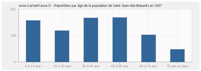 Répartition par âge de la population de Saint-Jean-des-Baisants en 2007