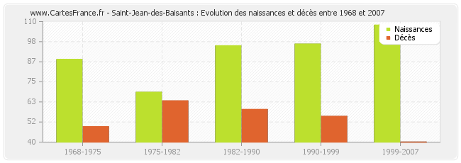 Saint-Jean-des-Baisants : Evolution des naissances et décès entre 1968 et 2007