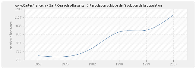 Saint-Jean-des-Baisants : Interpolation cubique de l'évolution de la population