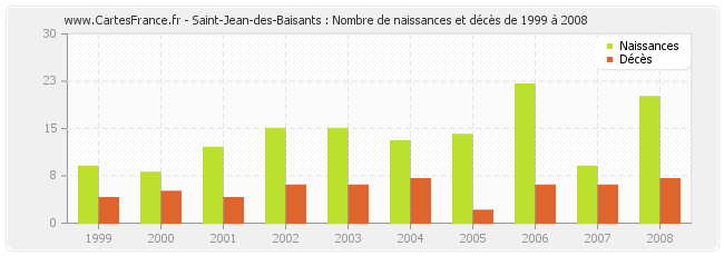 Saint-Jean-des-Baisants : Nombre de naissances et décès de 1999 à 2008