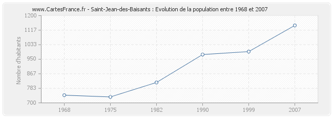 Population Saint-Jean-des-Baisants