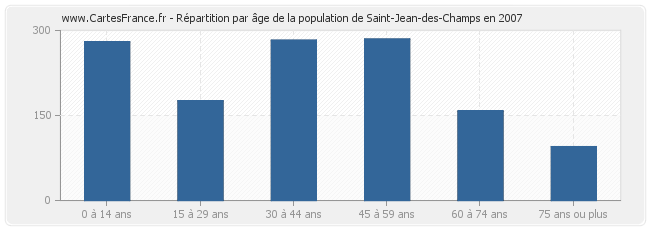 Répartition par âge de la population de Saint-Jean-des-Champs en 2007