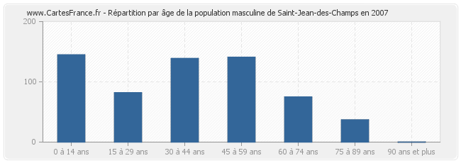 Répartition par âge de la population masculine de Saint-Jean-des-Champs en 2007