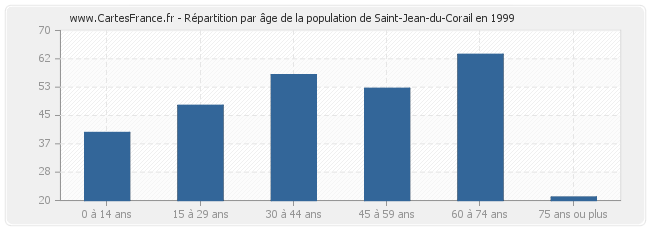 Répartition par âge de la population de Saint-Jean-du-Corail en 1999