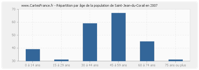 Répartition par âge de la population de Saint-Jean-du-Corail en 2007