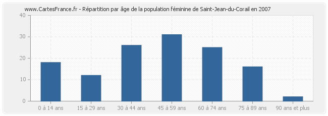 Répartition par âge de la population féminine de Saint-Jean-du-Corail en 2007