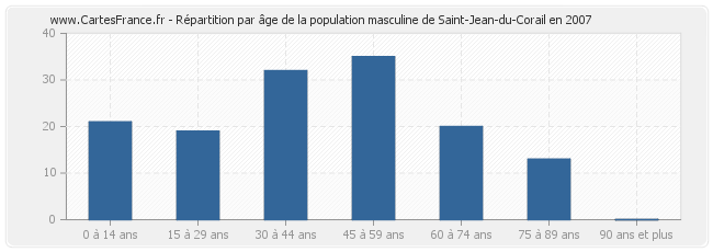Répartition par âge de la population masculine de Saint-Jean-du-Corail en 2007