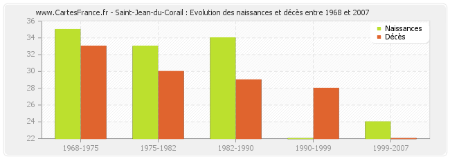 Saint-Jean-du-Corail : Evolution des naissances et décès entre 1968 et 2007