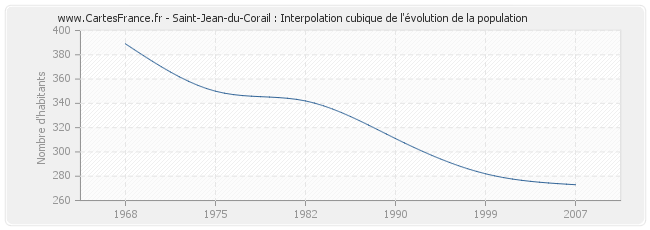 Saint-Jean-du-Corail : Interpolation cubique de l'évolution de la population