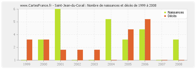 Saint-Jean-du-Corail : Nombre de naissances et décès de 1999 à 2008