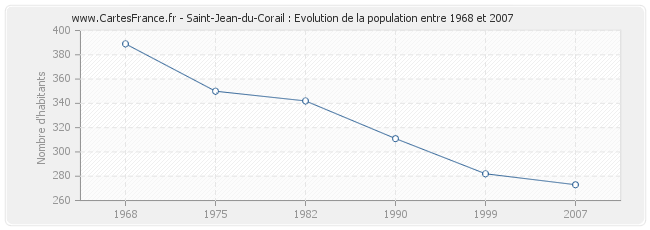 Population Saint-Jean-du-Corail