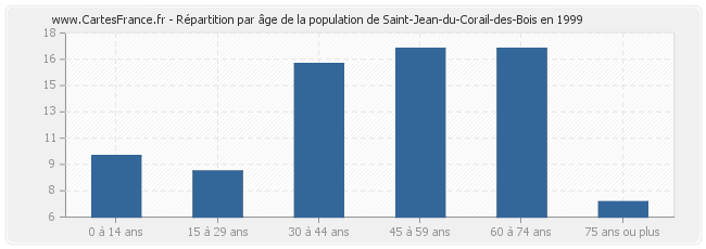 Répartition par âge de la population de Saint-Jean-du-Corail-des-Bois en 1999