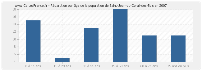 Répartition par âge de la population de Saint-Jean-du-Corail-des-Bois en 2007