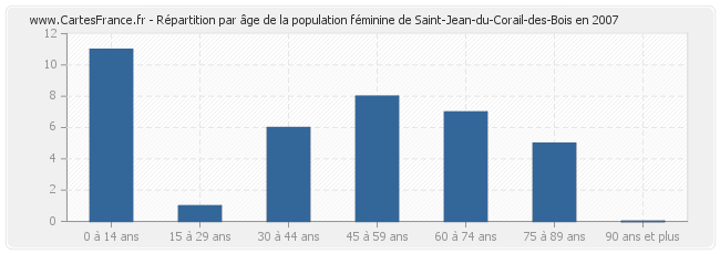 Répartition par âge de la population féminine de Saint-Jean-du-Corail-des-Bois en 2007