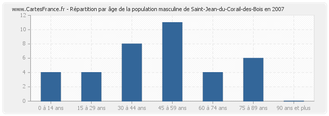 Répartition par âge de la population masculine de Saint-Jean-du-Corail-des-Bois en 2007