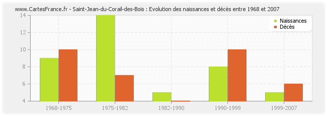Saint-Jean-du-Corail-des-Bois : Evolution des naissances et décès entre 1968 et 2007