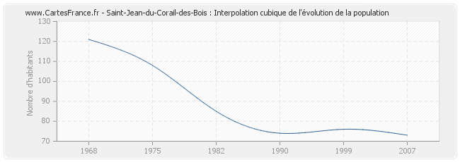 Saint-Jean-du-Corail-des-Bois : Interpolation cubique de l'évolution de la population