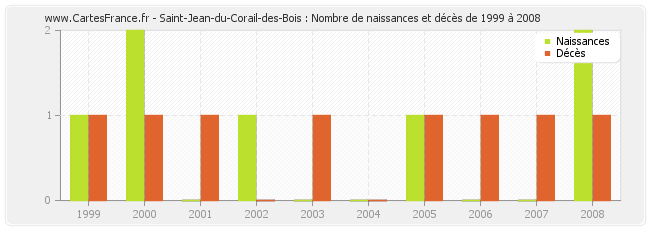 Saint-Jean-du-Corail-des-Bois : Nombre de naissances et décès de 1999 à 2008