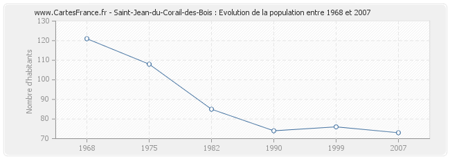Population Saint-Jean-du-Corail-des-Bois