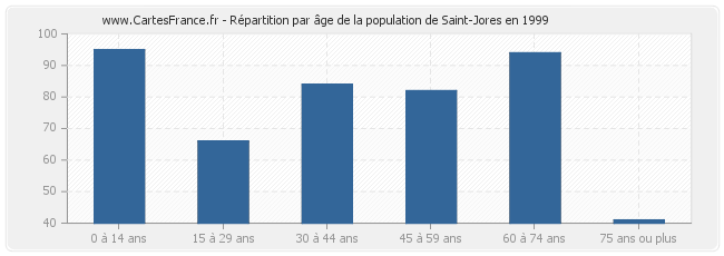 Répartition par âge de la population de Saint-Jores en 1999