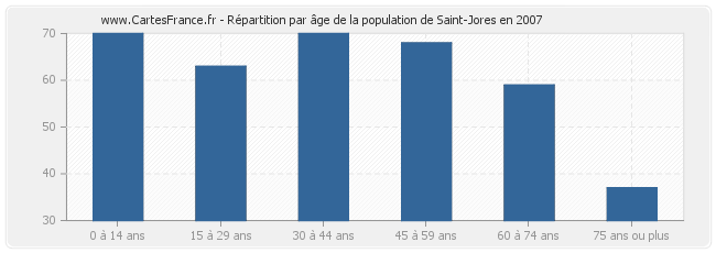 Répartition par âge de la population de Saint-Jores en 2007