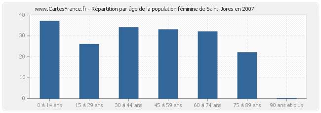 Répartition par âge de la population féminine de Saint-Jores en 2007