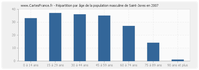 Répartition par âge de la population masculine de Saint-Jores en 2007