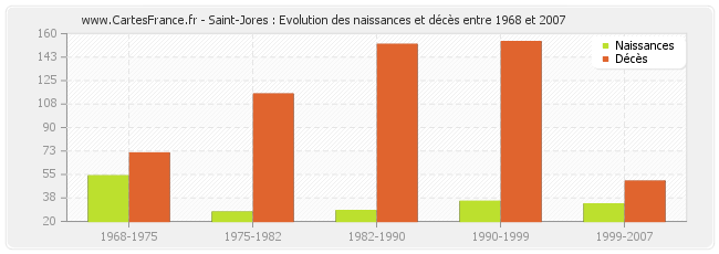 Saint-Jores : Evolution des naissances et décès entre 1968 et 2007