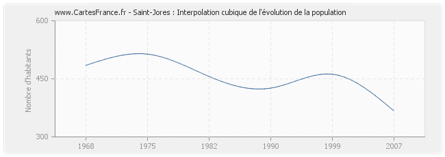 Saint-Jores : Interpolation cubique de l'évolution de la population