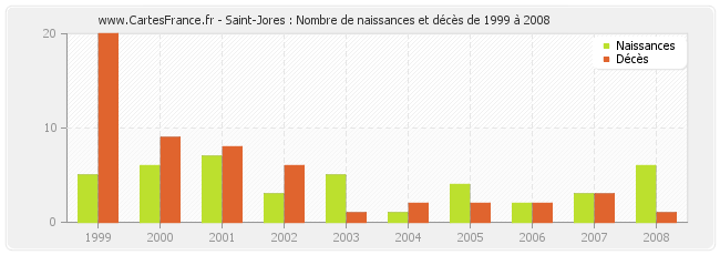 Saint-Jores : Nombre de naissances et décès de 1999 à 2008
