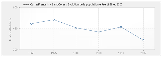 Population Saint-Jores