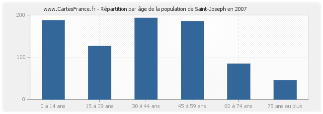 Répartition par âge de la population de Saint-Joseph en 2007