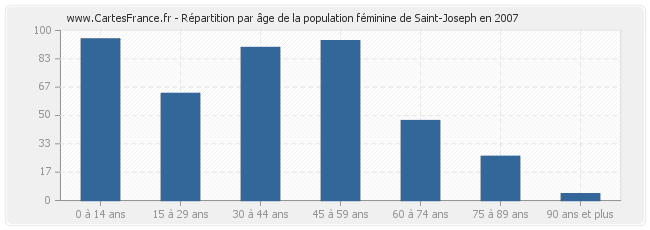 Répartition par âge de la population féminine de Saint-Joseph en 2007