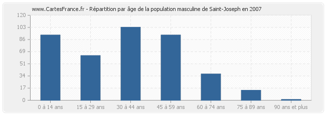 Répartition par âge de la population masculine de Saint-Joseph en 2007