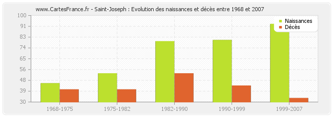 Saint-Joseph : Evolution des naissances et décès entre 1968 et 2007