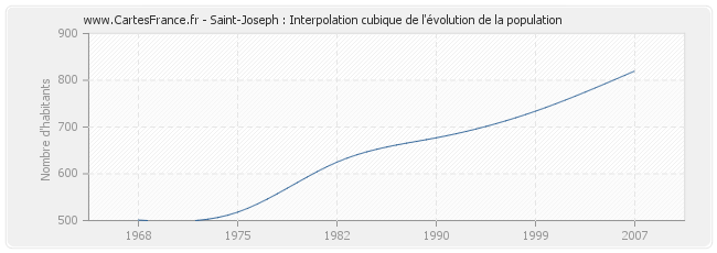 Saint-Joseph : Interpolation cubique de l'évolution de la population