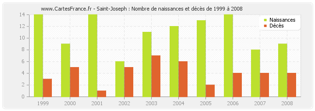 Saint-Joseph : Nombre de naissances et décès de 1999 à 2008