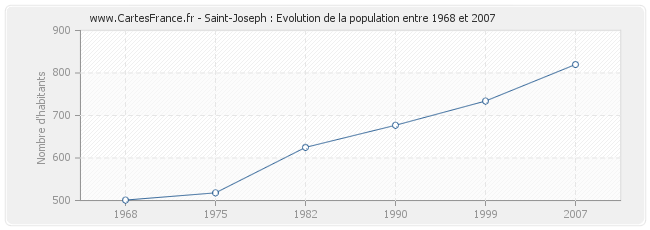 Population Saint-Joseph