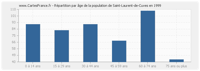 Répartition par âge de la population de Saint-Laurent-de-Cuves en 1999