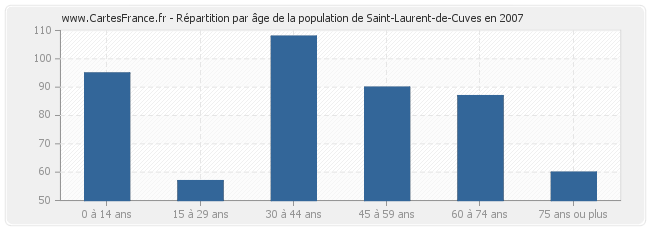 Répartition par âge de la population de Saint-Laurent-de-Cuves en 2007