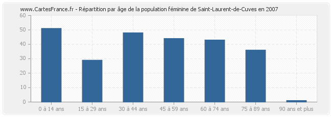 Répartition par âge de la population féminine de Saint-Laurent-de-Cuves en 2007