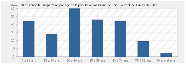 Répartition par âge de la population masculine de Saint-Laurent-de-Cuves en 2007