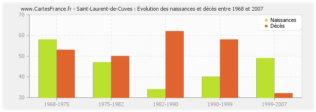 Saint-Laurent-de-Cuves : Evolution des naissances et décès entre 1968 et 2007