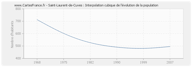 Saint-Laurent-de-Cuves : Interpolation cubique de l'évolution de la population